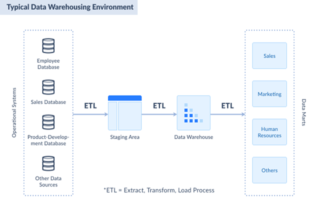 Session: Business Intelligence – Implement a Data Warehouse with SQL Server